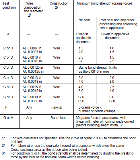 MIL-STD-883J Table I